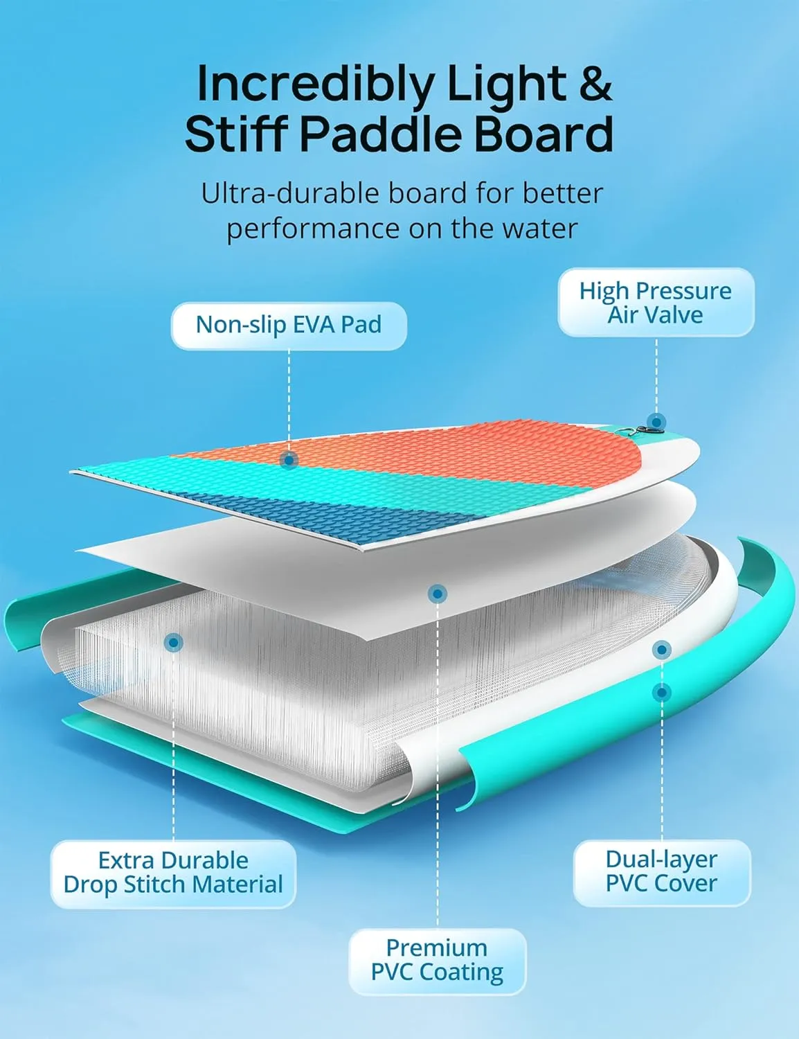 EVAJOY Inflatable Paddle Board 6'' Thick Around Stand Up Paddle Board with Portable iSUP Accessories & Waterproof Bag, Portable Hand Pump for Racing Touring Fishing , Safety Leash, Main Fin